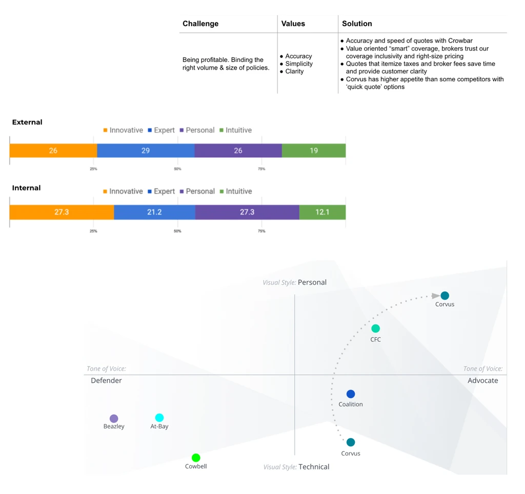 Research summary: challenge, values and solution, preference results from external and internal audiences, and a competitive map of visual style from technical to personal.