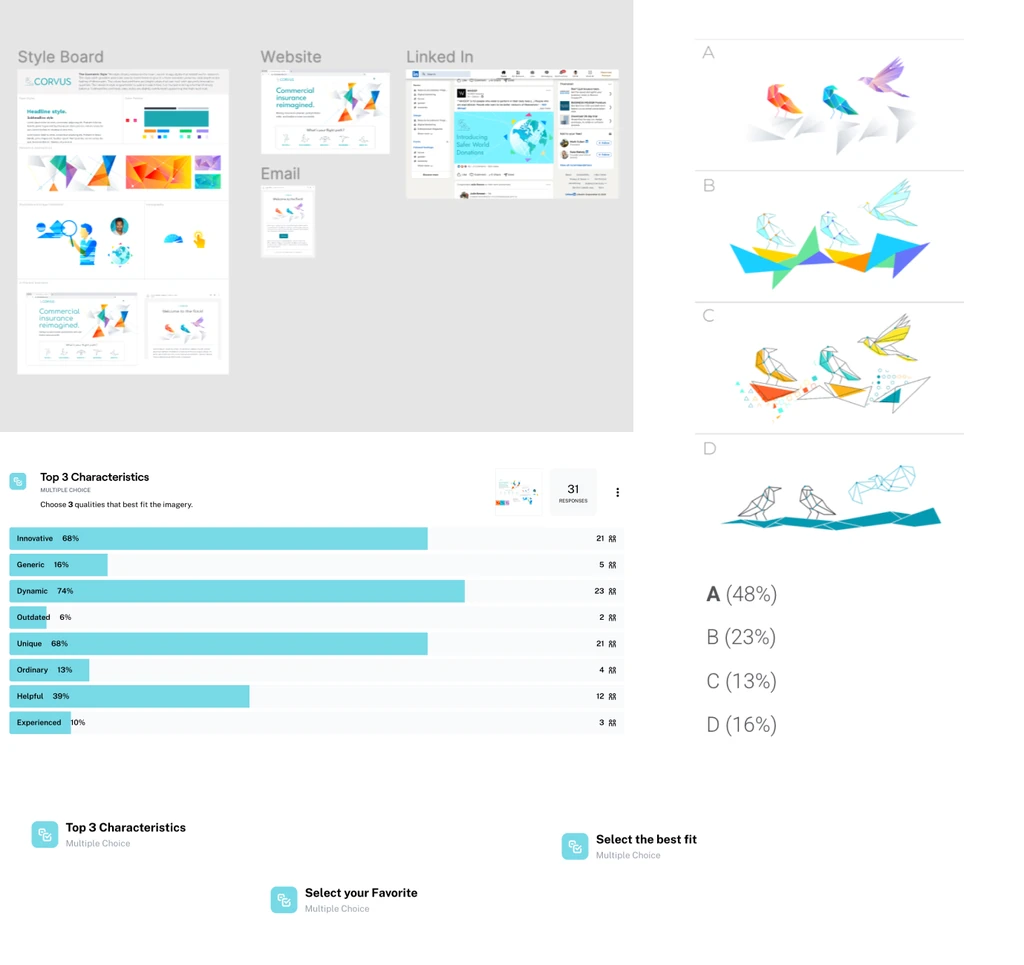 Design testing board: style board, website and LinkedIn concepts, top characteristics, and four illustration directions with their share of votes.