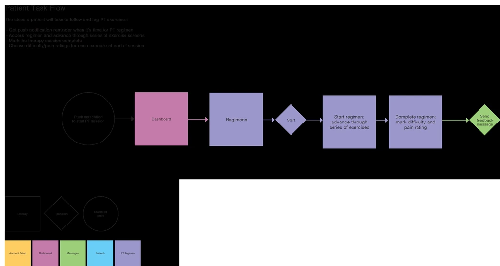 Patient task flow: notification, regimen, start the regimen, complete it, and rate how difficult it was.