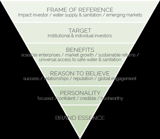 Brand positioning funnel: frame of reference, target, benefits, reason to believe, personality, and brand essence.