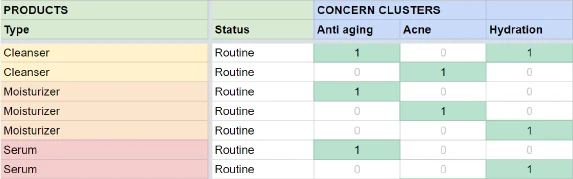 Research table mapping products by type and routine status against concern clusters: anti-aging, acne, and hydration.