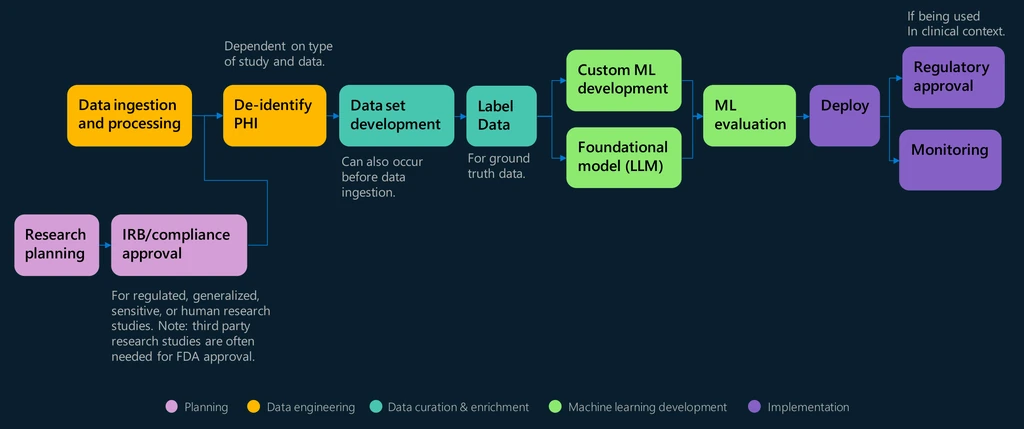 Phases of AI development: research planning and IRB approval, data ingestion, de-identification, dataset development, labeling, custom ML or foundation model development, evaluation, deployment, regulatory approval, and monitoring.