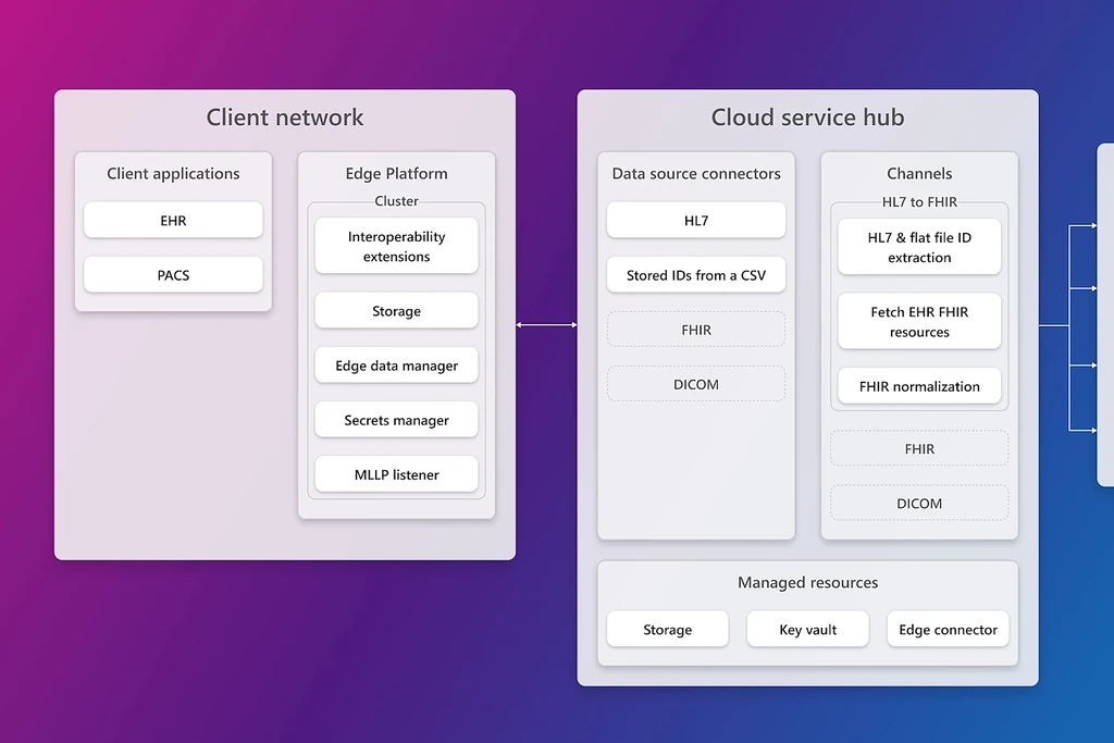 Azure interop solution architecture: client network, cloud service hub with connectors and channels, and destinations, on a purple-to-blue gradient.